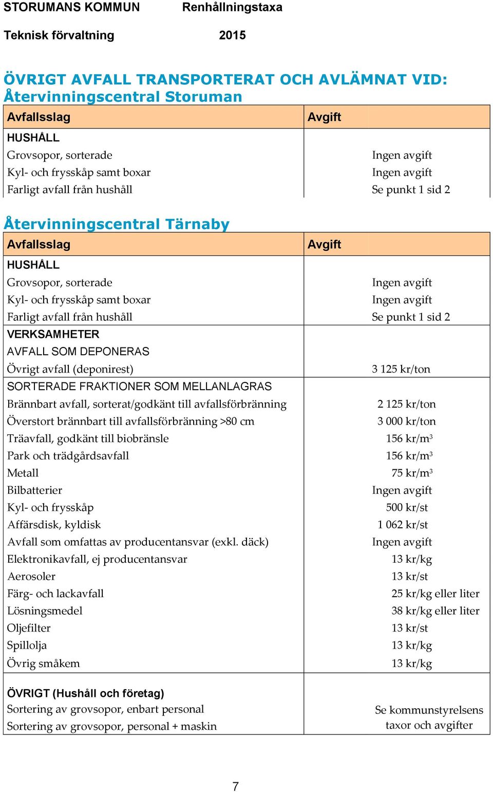 (deponirest) SORTERADE FRAKTIONER SOM MELLANLAGRAS Brännbart avfall, sorterat/godkänt till avfallsförbränning Överstort brännbart till avfallsförbränning >80 cm 3 125 kr/ton 2 125 kr/ton 3 000 kr/ton