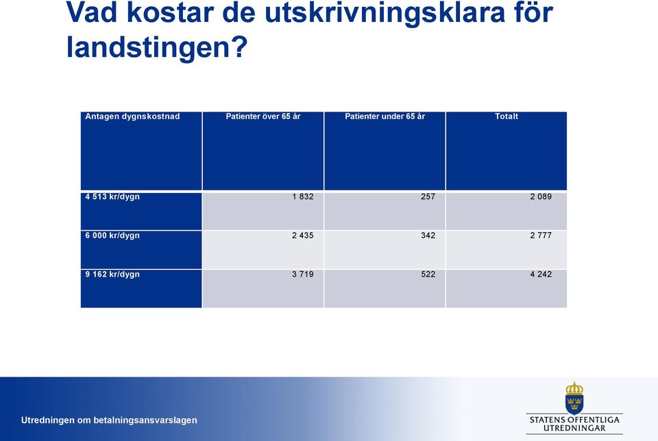 under 65 år Totalt 4 513 kr/dygn 1 832 257 2 089 6