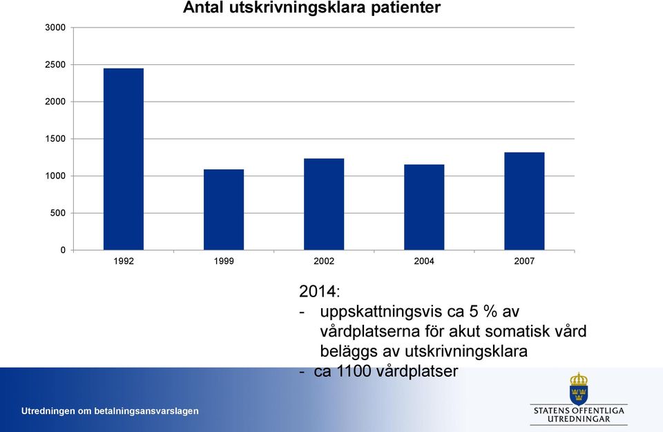 uppskattningsvis ca 5 % av vårdplatserna för akut