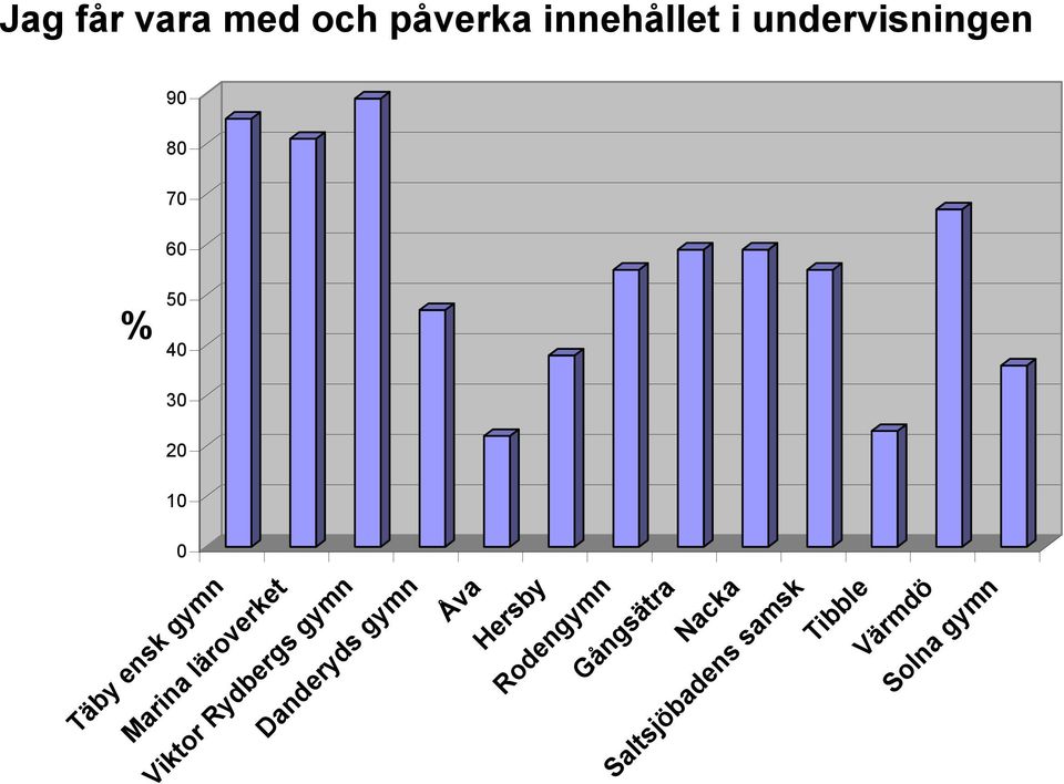 innehållet i