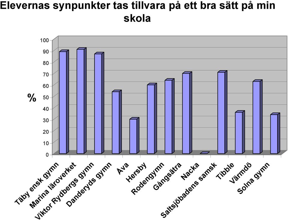 tillvara på ett bra