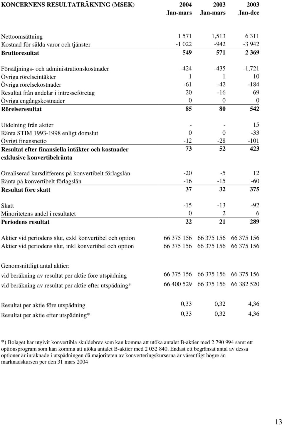 0 0 Rörelseresultat 85 80 542 Utdelning från aktier - - 15 Ränta STIM 1993-1998 enligt domslut 0 0-33 Övrigt finansnetto -12-28 -101 Resultat efter finansiella intäkter och kostnader 73 52 423