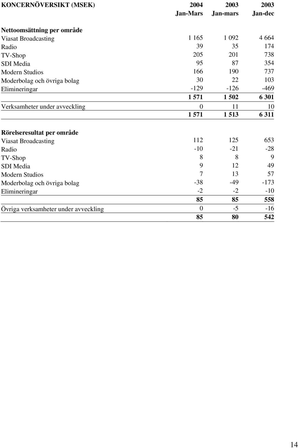 Verksamheter under avveckling 0 11 10 1 571 1 513 6 311 Rörelseresultat per område Viasat Broadcasting 112 125 653 Radio -10-21 -28 TV-Shop 8 8 9 SDI
