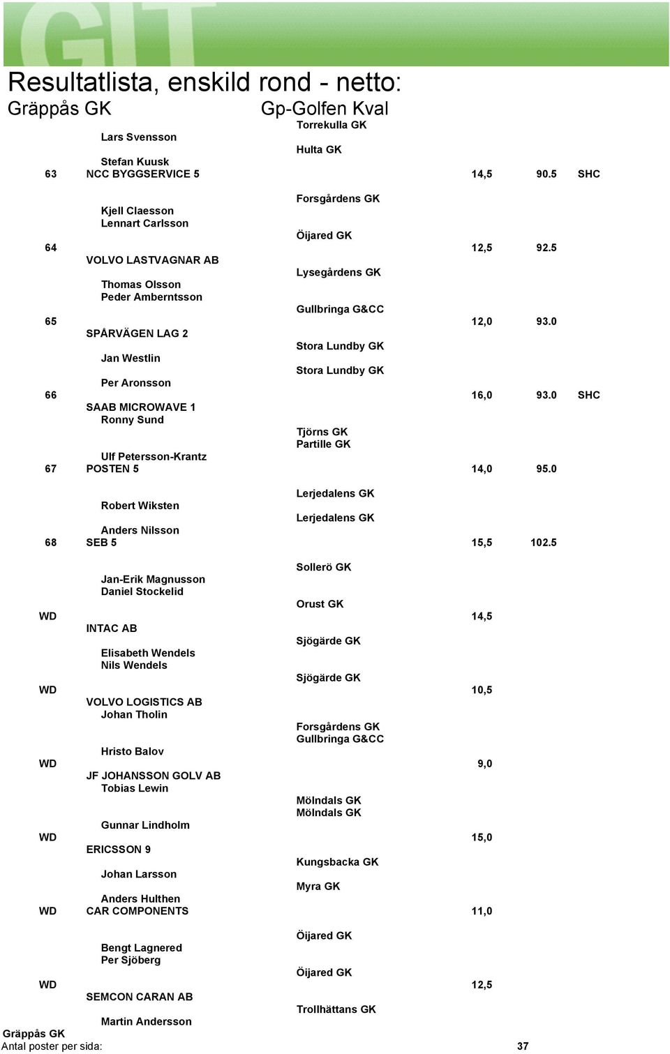 0 SHC SAAB MICROWAVE 1 Ronny Sund Tjörns GK Partille GK Ulf Petersson-Krantz 67 POSTEN 5 14,0 95.0 Robert Wiksten Anders Nilsson 68 SEB 5 15,5 102.