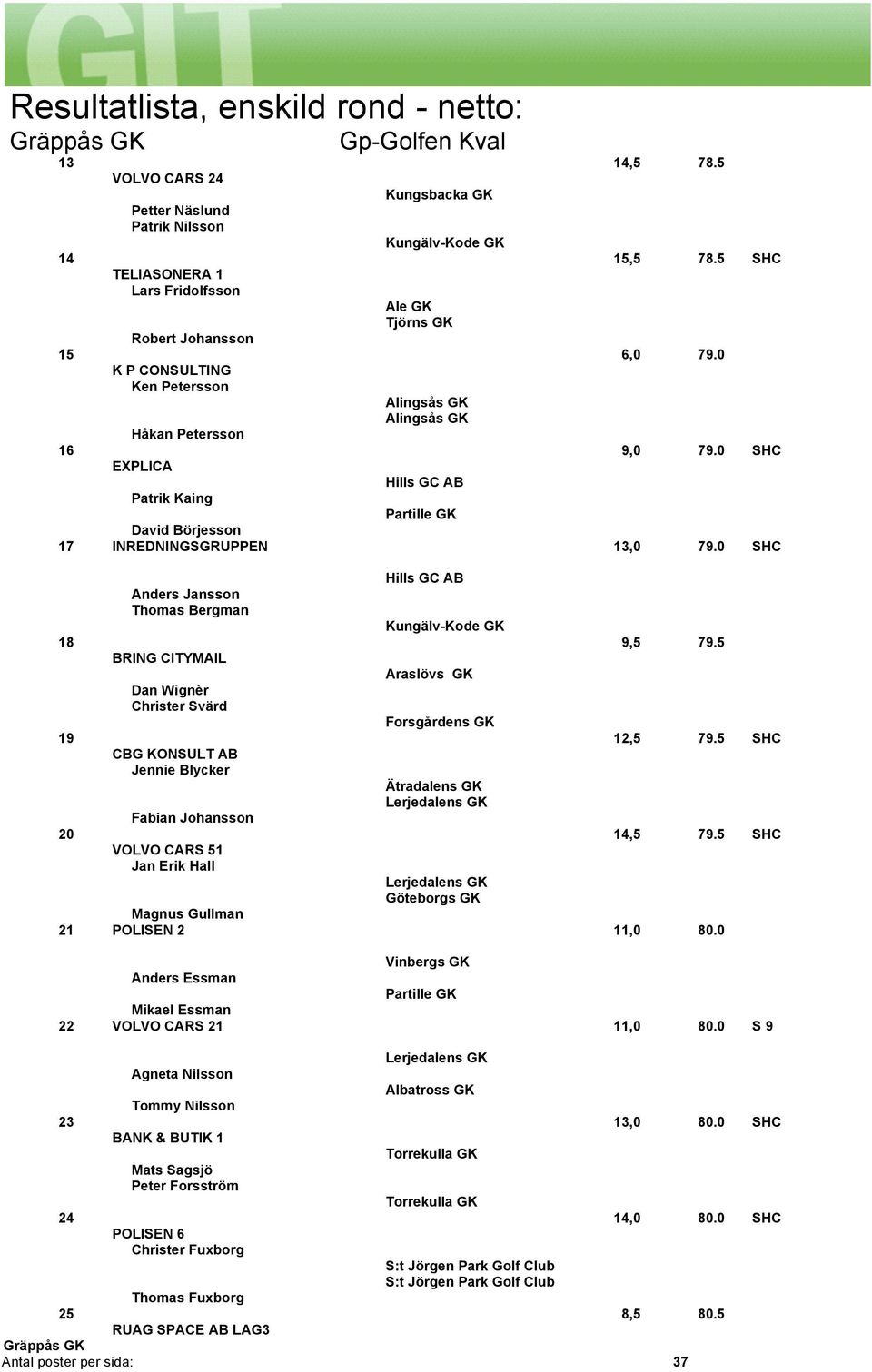 0 SHC Hills GC AB Anders Jansson Thomas Bergman Kungälv-Kode GK 18 9,5 79.5 BRING CITYMAIL Araslövs GK Dan Wignèr Christer Svärd Forsgårdens GK 19 12,5 79.