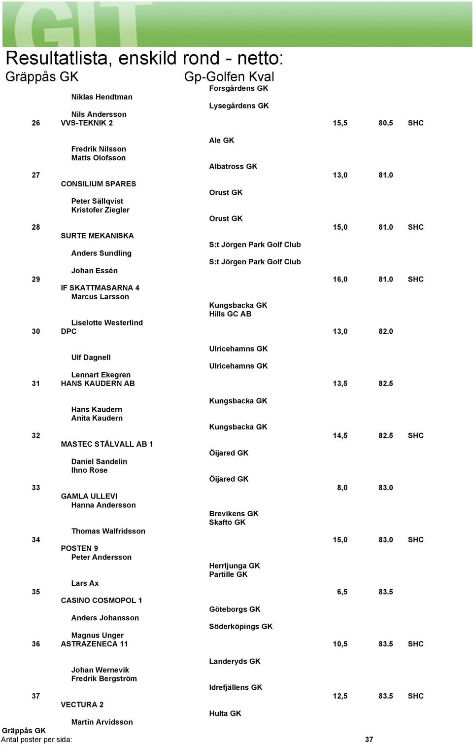 0 SHC IF SKATTMASARNA 4 Marcus Larsson Kungsbacka GK Hills GC AB Liselotte Westerlind 30 DPC 13,0 82.0 Ulricehamns GK Ulf Dagnell Ulricehamns GK Lennart Ekegren 31 HANS KAUDERN AB 13,5 82.