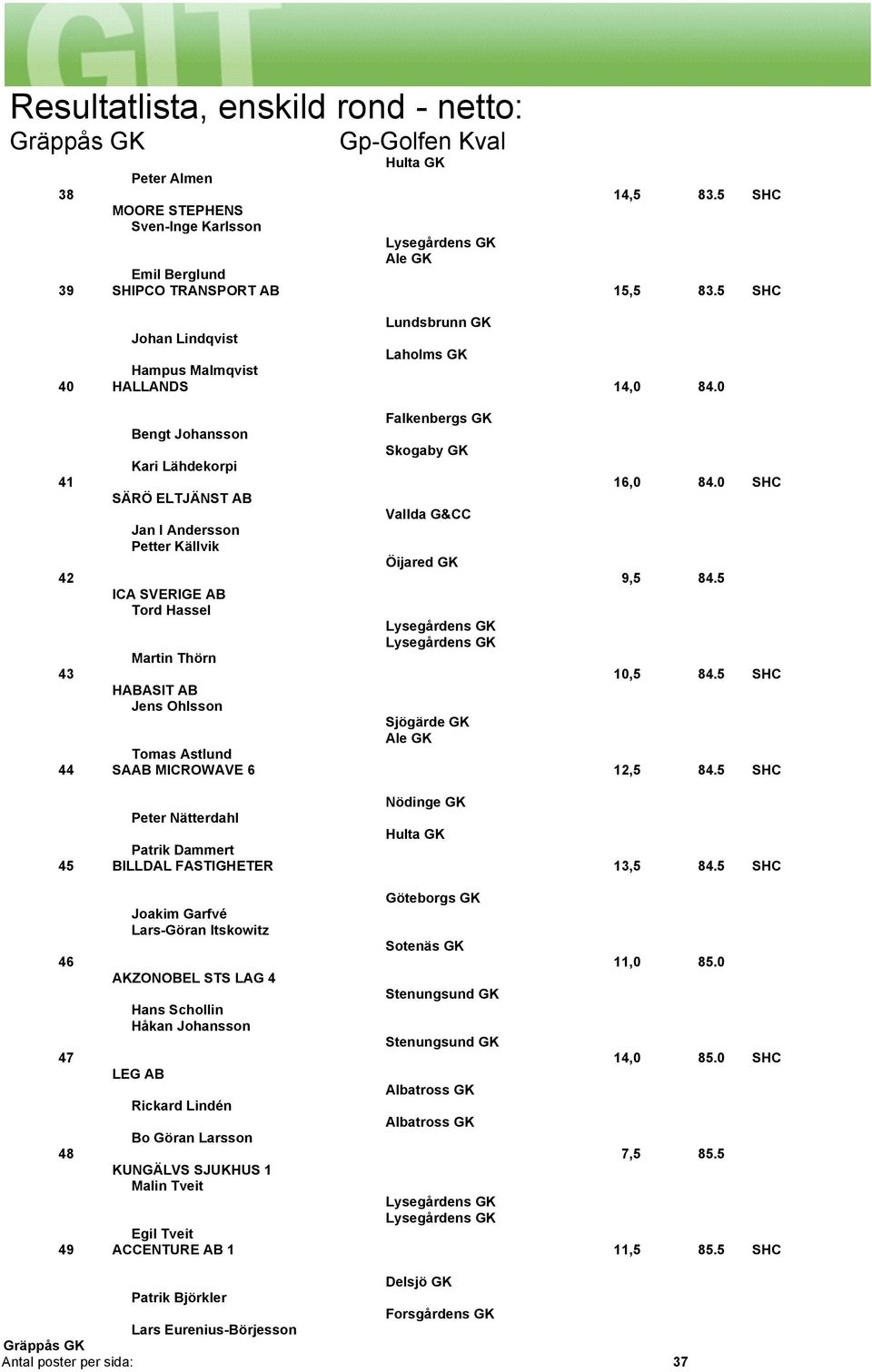 0 SHC SÄRÖ ELTJÄNST AB Vallda G&CC Jan I Andersson Petter Källvik 42 9,5 84.5 ICA SVERIGE AB Tord Hassel Martin Thörn 43 10,5 84.