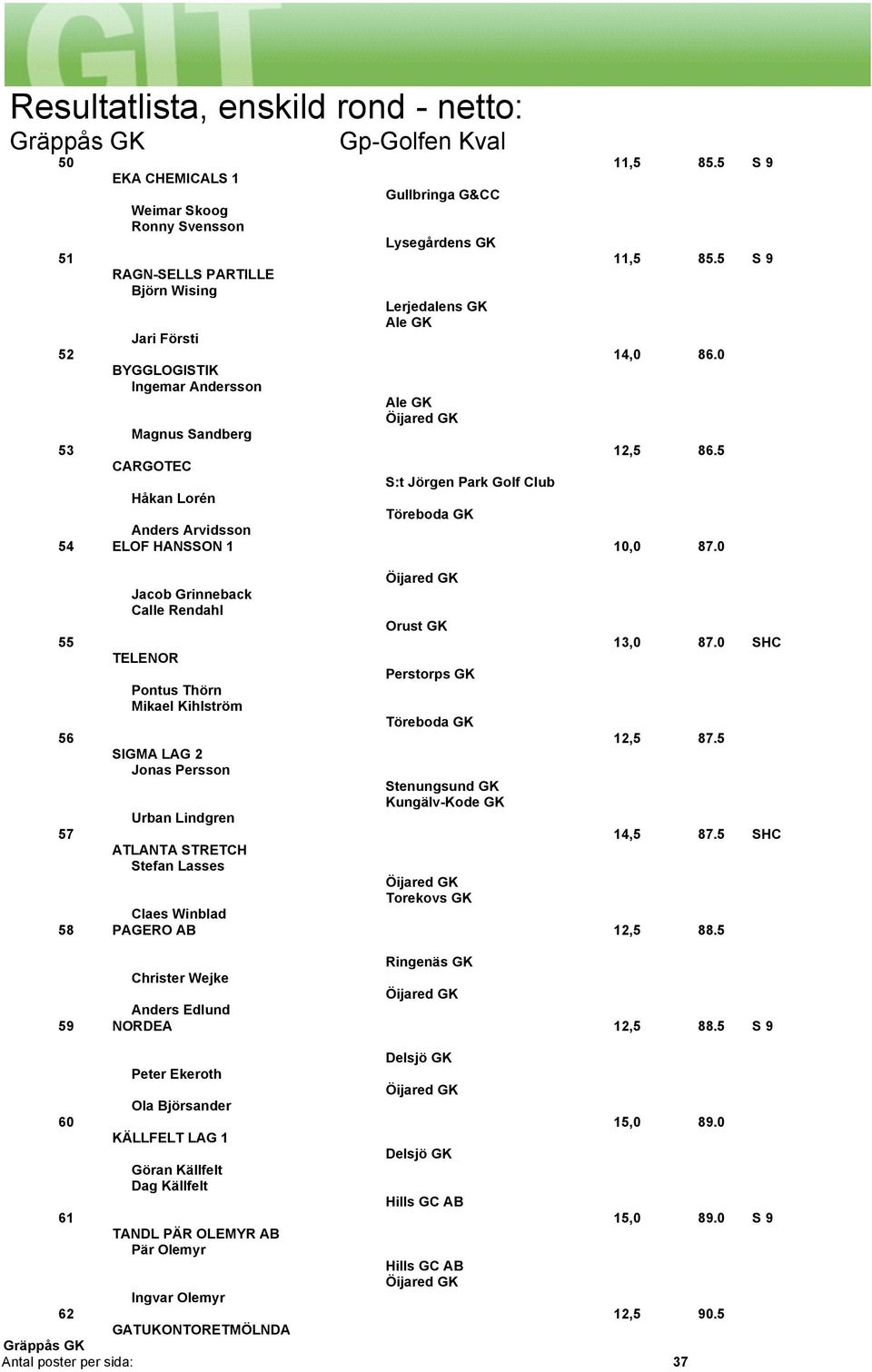 0 Jacob Grinneback Calle Rendahl Orust GK 55 13,0 87.0 SHC TELENOR Perstorps GK Pontus Thörn Mikael Kihlström Töreboda GK 56 12,5 87.