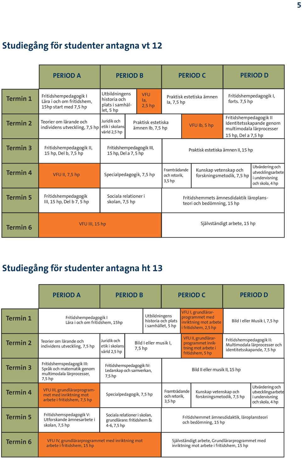 ämnen Ia, 7,5 hp VFU Ib, 5 hp Fritidshempedagogik I, forts.