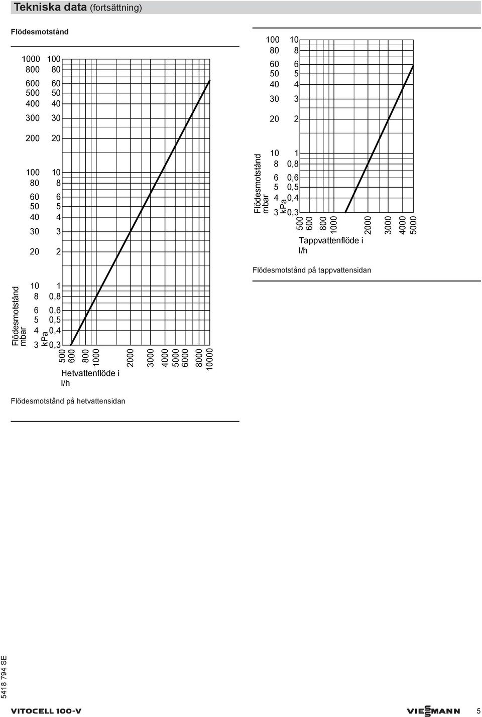 l/h 2 3 4 5 Flödesmotstånd på tappvattensidan Flödesmotstånd mbar 1 8 6 5 4 3 kpa 1,8,6,5,4,3 5