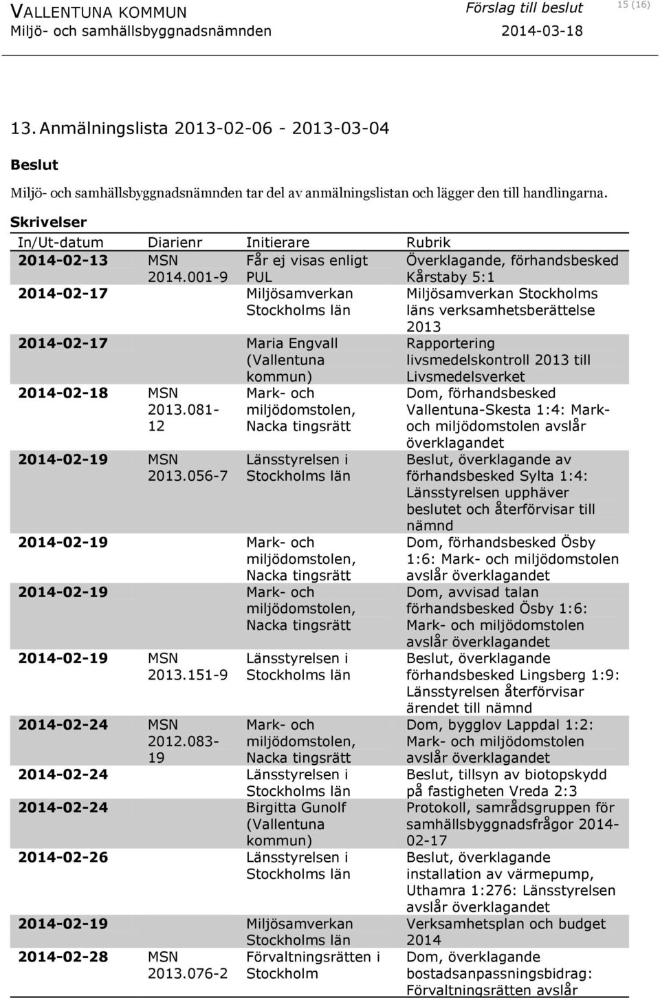 001-9 Får ej visas enligt PUL Överklagande, förhandsbesked Kårstaby 5:1 2014-02-17 Miljösamverkan Stockholms län Miljösamverkan Stockholms läns verksamhetsberättelse 2014-02-17 Maria Engvall