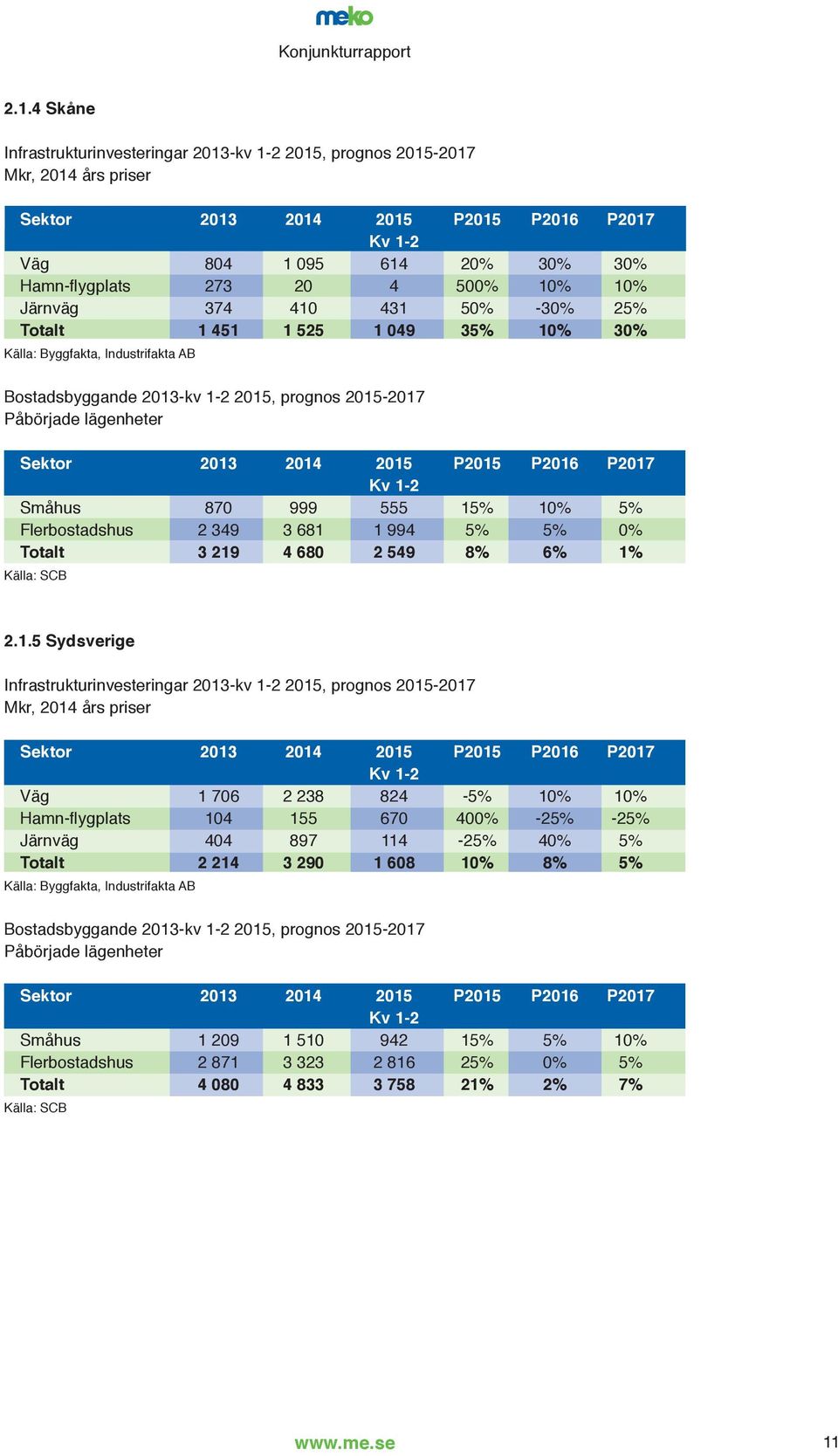 681 1 994 5% 5% 0% Totalt 3 219 4 680 2 549 8% 6% 1% Källa: SCB 2.1.5 Sydsverige Infrastrukturinvesteringar 2013-kv 1-2 2015, prognos 2015-2017 Mkr, 2014 års priser Väg 1 706 2 238 824-5% 10% 10%