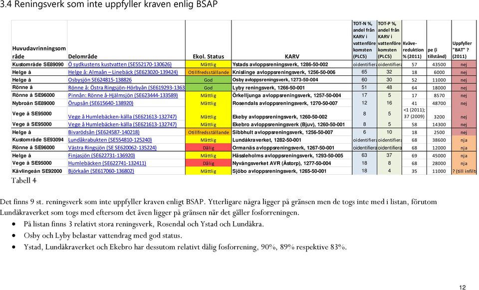 (SE552170-130626) Måttlig Ystads avloppsreningsverk, 1286-50-002 oidentifiera oidentifiera 57 43500 nej Helge å Helge å: Almaån Linebäck (SE623020-139424) Otillfredsställande Knislinge