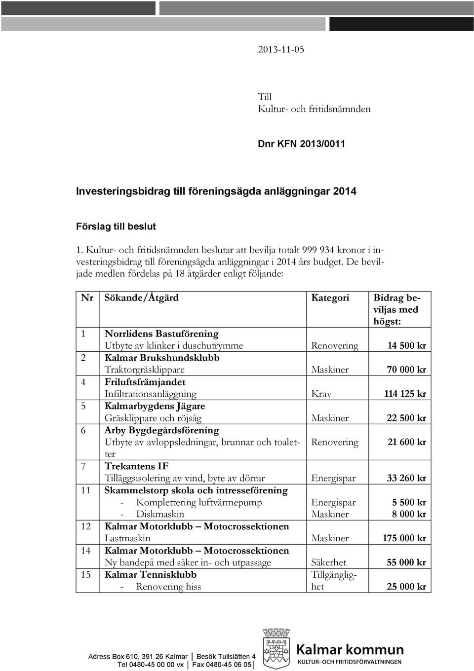 De beviljade medlen fördelas på 18 åtgärder enligt följande: 11 Skammelstorp skola och intresseförening - Komplettering luftvärmepump - Diskmaskin Energispar 5 500 kr 8 000 kr 12 Kalmar Motorklubb