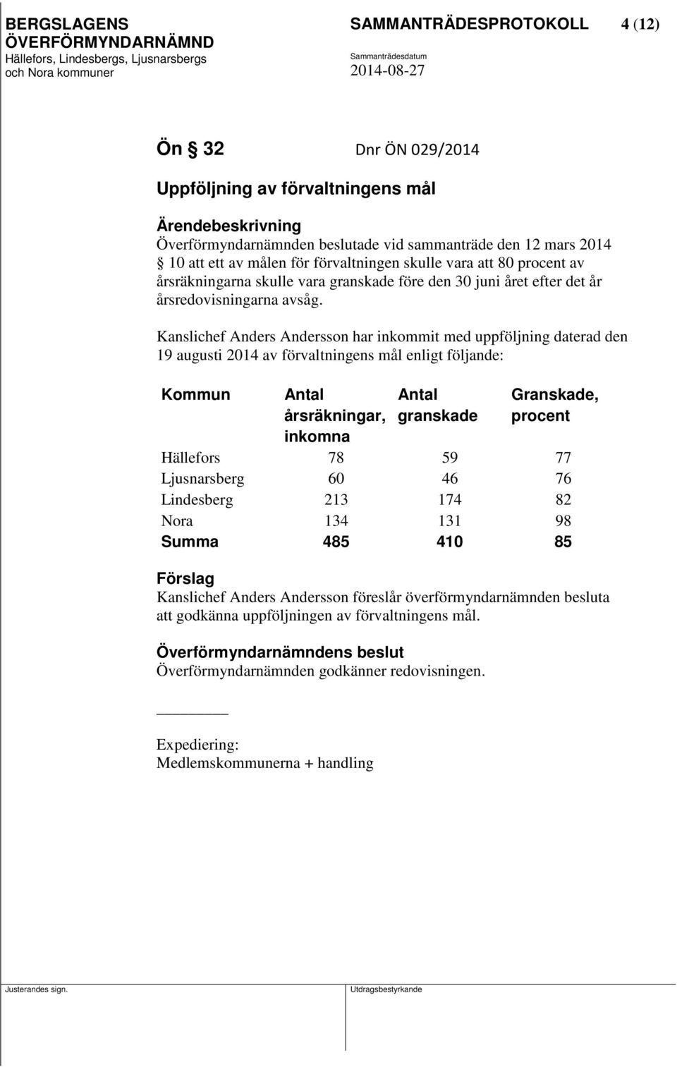 Kanslichef Anders Andersson har inkommit med uppföljning daterad den 19 augusti 2014 av förvaltningens mål enligt följande: Kommun Antal Antal Granskade, årsräkningar, granskade procent inkomna