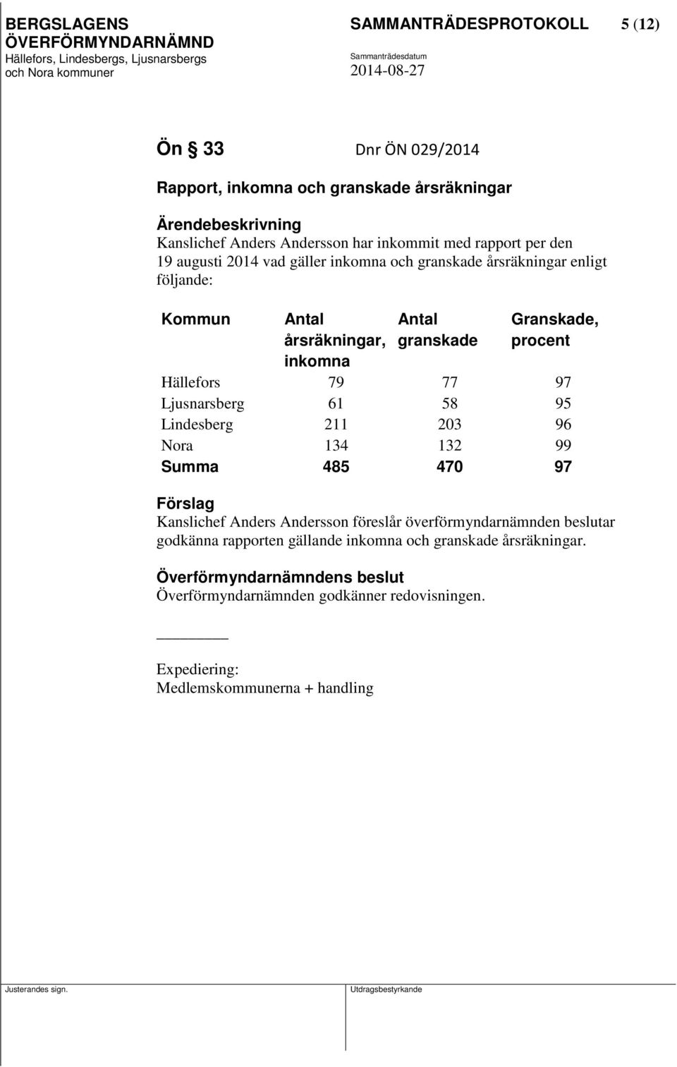 Hällefors 79 77 97 Ljusnarsberg 61 58 95 Lindesberg 211 203 96 Nora 134 132 99 Summa 485 470 97 Förslag Kanslichef Anders Andersson föreslår