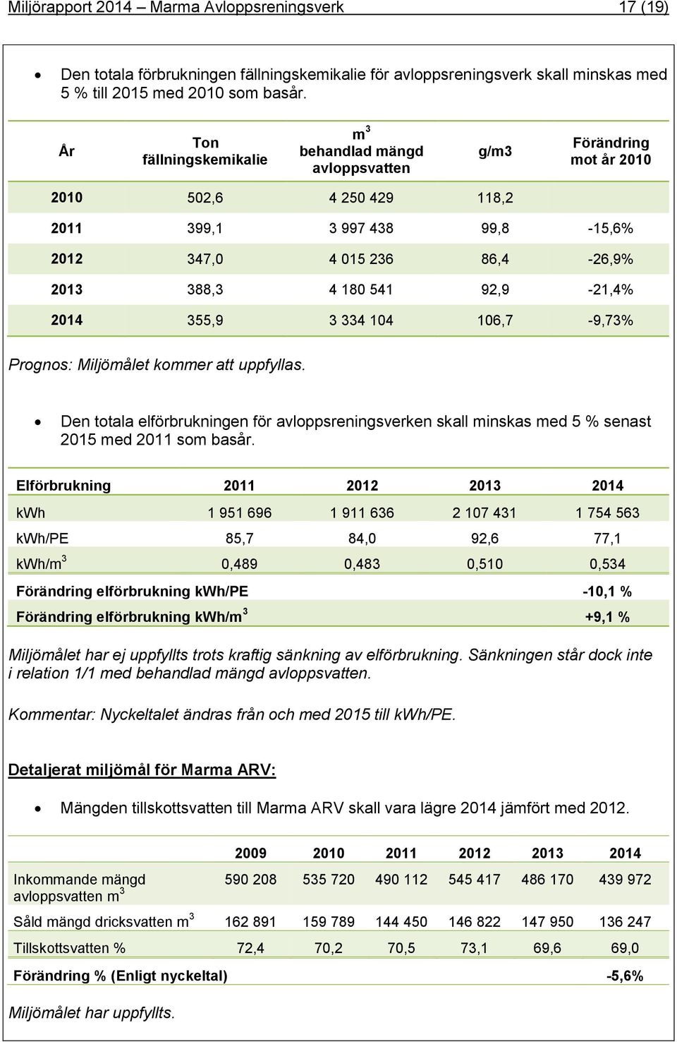 92,9-21,4% 2014 355,9 3 334 104 106,7-9,73% Prognos: Miljömåle kommer a uppfyllas. Den oala elförbrukningen för avloppsreningsverken skall minskas med 5 % senas 2015 med 2011 som basår.