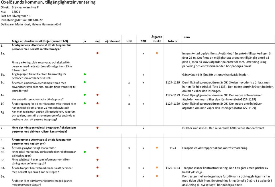 Finns parkeringsplats reserverad och skyltad för personer med nedsatt rörelseförmåga inom 25 m från entrén? 1b. Är gångvägen fram till entrén framkomlig för personer som använder rullstol? 1c.