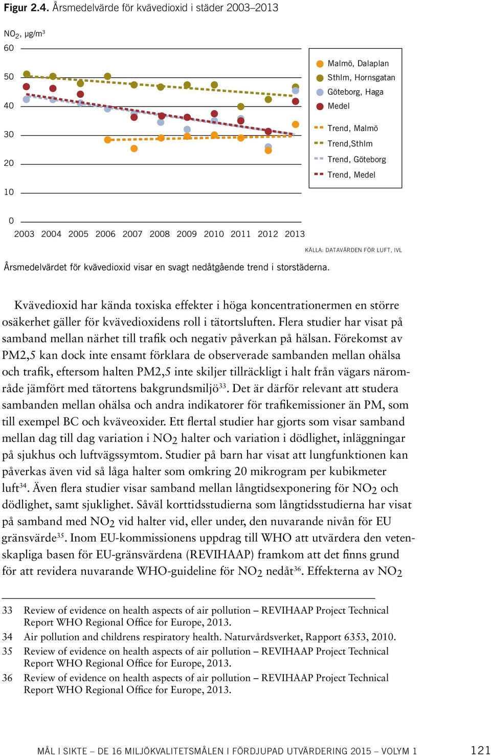 2004 2005 2006 2007 2008 2009 2010 2011 2012 2013 Årsmedelvärdet för kvävedioxid visar en svagt nedåtgående trend i storstäderna.