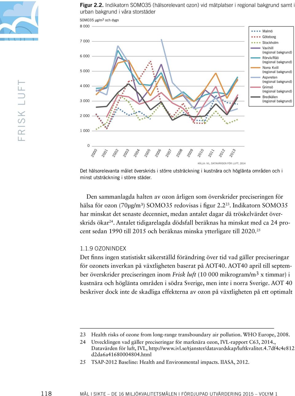 SOMO35 μg/m 3 och dygn 8 000 7 000 6 000 5 000 4 000 3 000 2 000 1 000 0 2000 2001 2002 2003 2004 2005 2006 2007 2008 2009 2010 2011 2012 2013 Malmö Göteborg Stockholm Vavihill (regional bakgrund)
