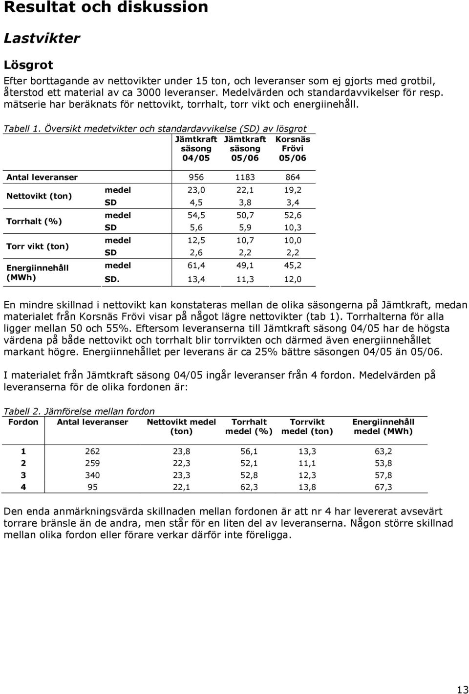 Översikt medetvikter och standardavvikelse (SD) av lösgrot Jämtkraft Jämtkraft Korsnäs säsong 04/05 säsong 05/06 Frövi 05/06 Antal leveranser 956 1183 864 Nettovikt (ton) Torrhalt (%) Torr vikt (ton)