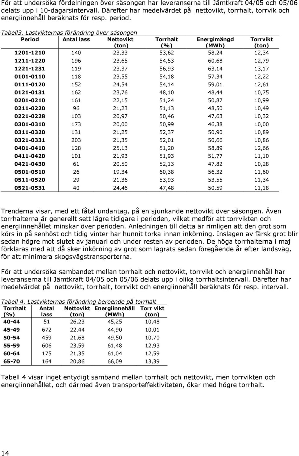 Lastvikternas förändring över säsongen Period Antal lass Nettovikt (ton) Torrhalt (%) Energimängd (MWh) Torrvikt (ton) 1201-1210 140 23,33 53,62 58,24 12,34 1211-1220 196 23,65 54,53 60,68 12,79