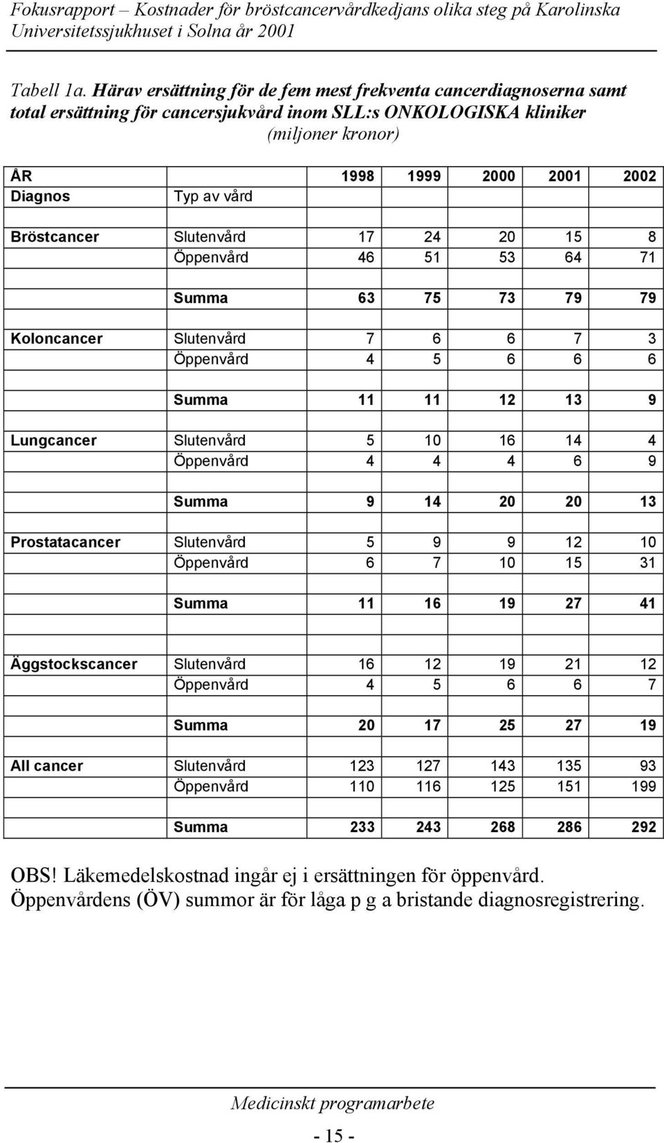 Bröstcancer Slutenvård 17 24 20 15 8 Öppenvård 46 51 53 64 71 Summa 63 75 73 79 79 Koloncancer Slutenvård 7 6 6 7 3 Öppenvård 4 5 6 6 6 Summa 11 11 12 13 9 Lungcancer Slutenvård 5 10 16 14 4