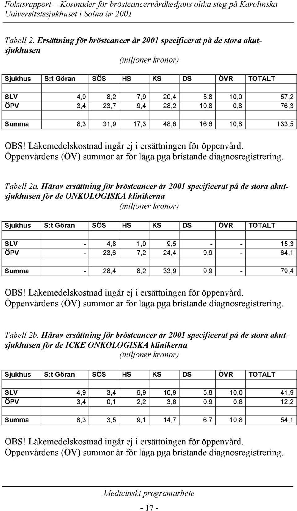 76,3 Summa 8,3 31,9 17,3 48,6 16,6 10,8 133,5 OBS! Läkemedelskostnad ingår ej i ersättningen för öppenvård. Öppenvårdens (ÖV) summor är för låga pga bristande diagnosregistrering. Tabell 2a.