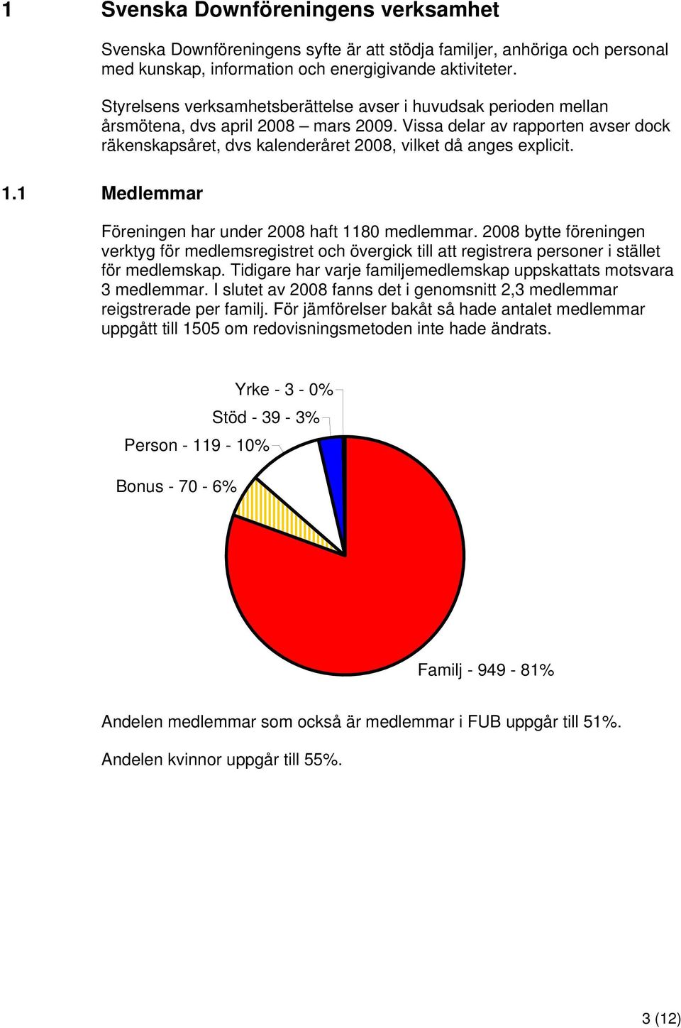 Vissa delar av rapporten avser dock räkenskapsåret, dvs kalenderåret 2008, vilket då anges explicit. 1.1 Medlemmar Föreningen har under 2008 haft 1180 medlemmar.