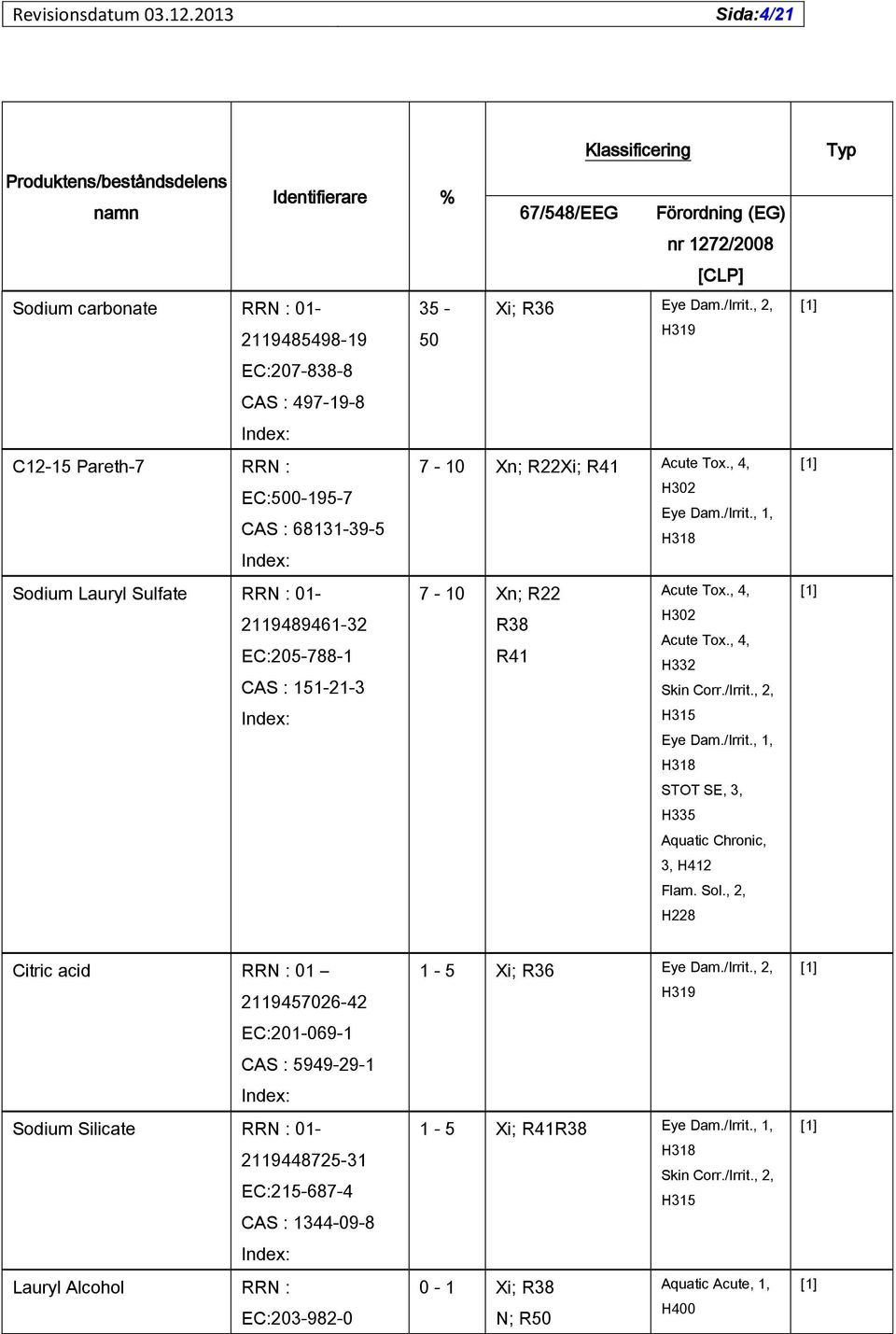 , 1, CAS : 68131-39-5 H318 Index: Sodium Lauryl Sulfate RRN : 01-7 - 10 Xn; R22 Acute Tox., 4, H302 2119489461-32 R38 Acute Tox., 4, EC:205-788-1 R41 H332 CAS : 151-21-3 Skin Corr./Irrit.