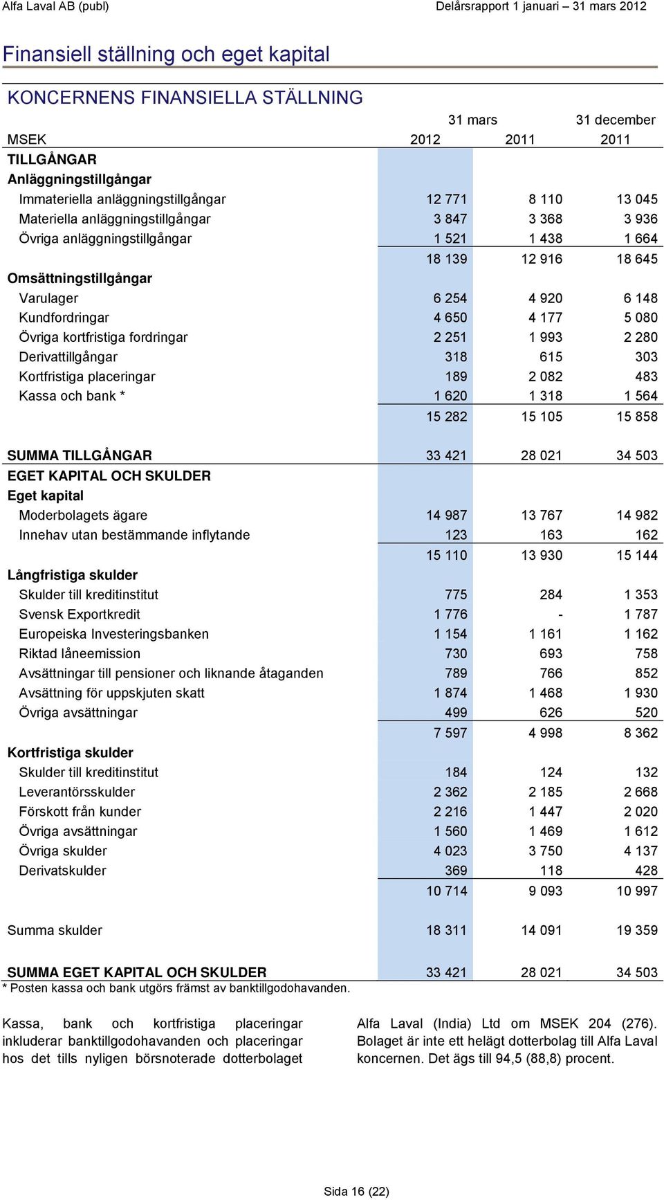 080 Övriga kortfristiga fordringar 2 251 1 993 2 280 Derivattillgångar 318 615 303 Kortfristiga placeringar 189 2 082 483 Kassa och bank * 1 620 1 318 1 564 15 282 15 105 15 858 SUMMA TILLGÅNGAR 33