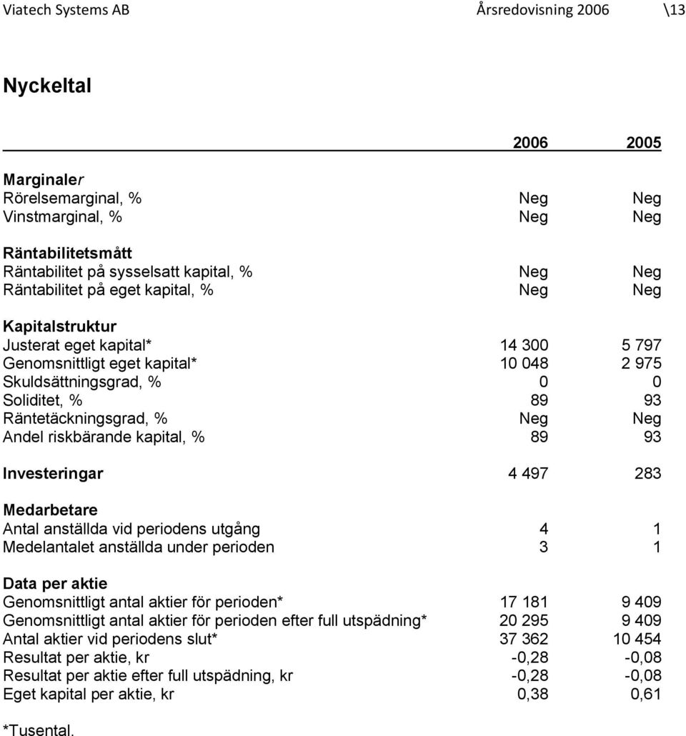 % Neg Neg Andel riskbärande kapital, % 89 93 Investeringar 4 497 283 Medarbetare Antal anställda vid periodens utgång 4 1 Medelantalet anställda under perioden 3 1 Data per aktie Genomsnittligt antal