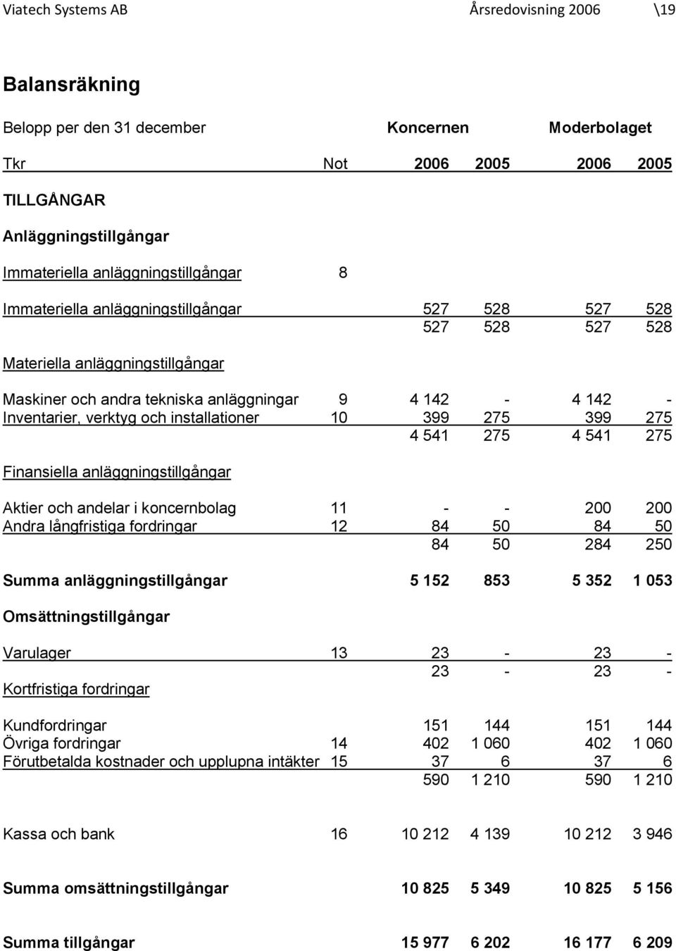 verktyg och installationer 10 399 275 399 275 4 541 275 4 541 275 Finansiella anläggningstillgångar Aktier och andelar i koncernbolag 11 - - 200 200 Andra långfristiga fordringar 12 84 50 84 50 84 50