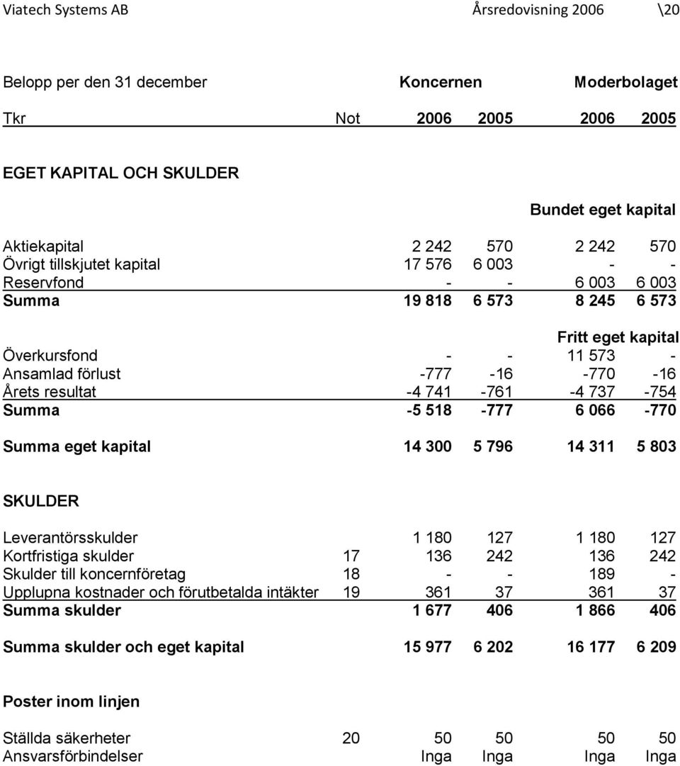741-761 -4 737-754 Summa -5 518-777 6 066-770 Summa eget kapital 14 300 5 796 14 311 5 803 SKULDER Leverantörsskulder 1 180 127 1 180 127 Kortfristiga skulder 17 136 242 136 242 Skulder till