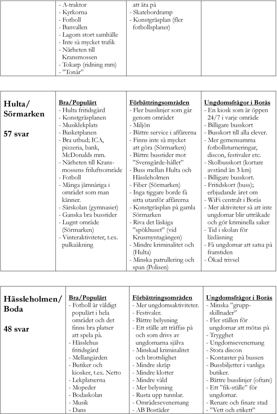 - Närheten till Kransmossens friluftsområde - Många jämnåriga i området som man känner. - Särskolan (gymnasiet) - Ganska bra busstider - Lugnt område (Sörmarken) - Vinteraktiviteter, t.ex.