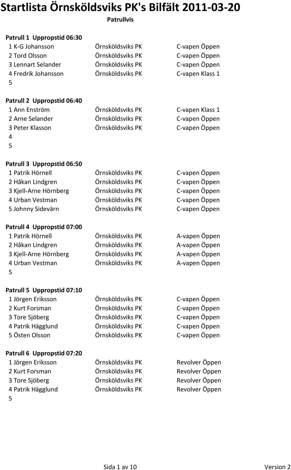 Öppen 4 Patrull 3 Uppropstid 06:0 1 Patrik Hörnell Örnsköldsviks PK C-vapen Öppen 2 Håkan Lindgren Örnsköldsviks PK C-vapen Öppen 3 Kjell-Arne Hörnberg Örnsköldsviks PK C-vapen Öppen 4 Urban Vestman