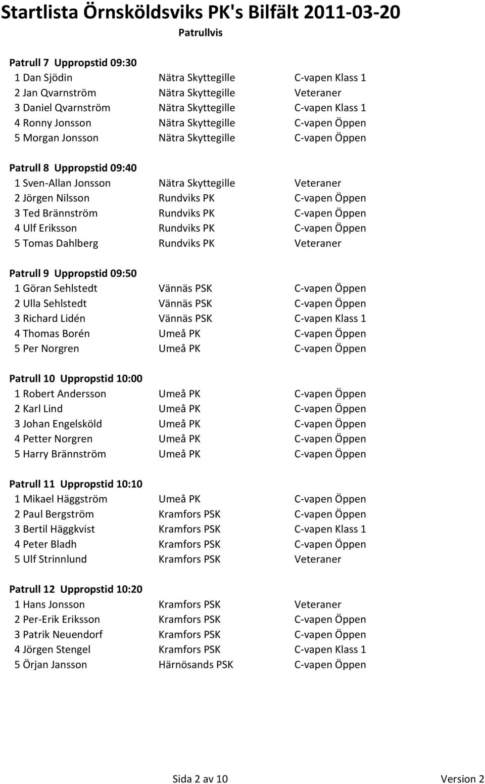 Brännström Rundviks PK C-vapen Öppen 4 Ulf Eriksson Rundviks PK C-vapen Öppen Tomas Dahlberg Rundviks PK Veteraner Patrull 9 Uppropstid 09:0 1 Göran Sehlstedt Vännäs PSK C-vapen Öppen 2 Ulla