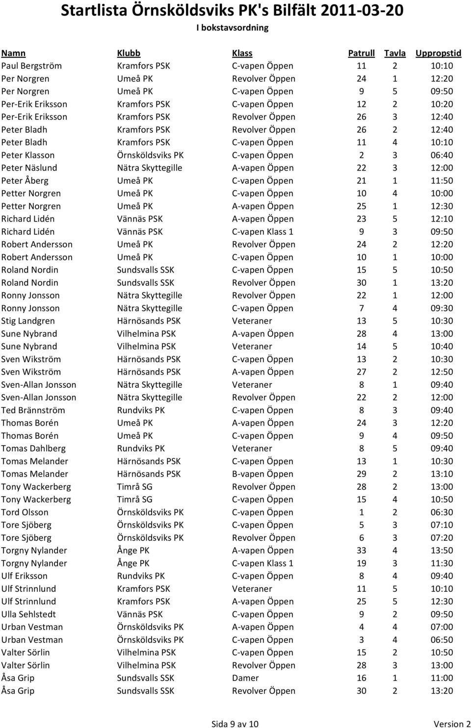 Öppen 11 4 10:10 Peter Klasson Örnsköldsviks PK C-vapen Öppen 2 3 06:40 Peter Näslund Nätra Skyttegille A-vapen Öppen 22 3 12:00 Peter Åberg Umeå PK C-vapen Öppen 21 1 11:0 Petter Norgren Umeå PK