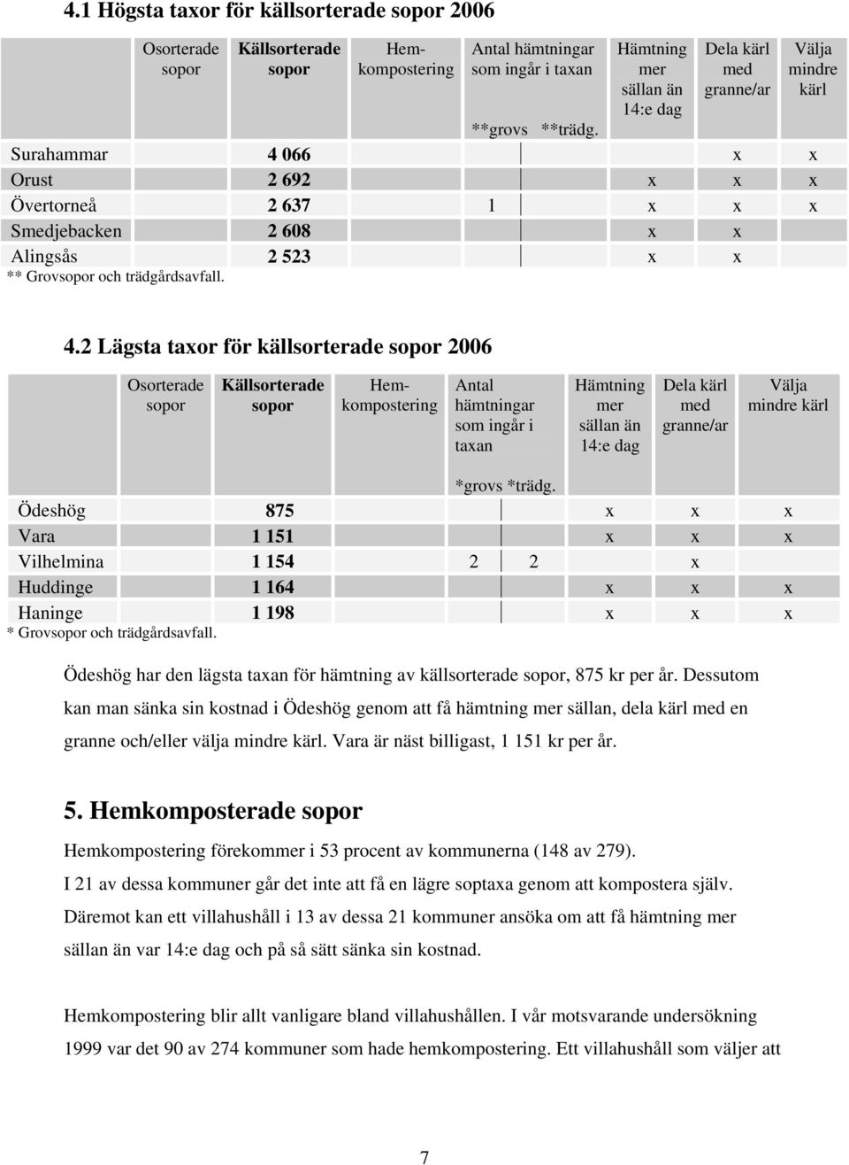 066 x x Orust 2 692 x x x Övertorneå 2 637 1 x x x Smedjebacken 2 608 x x Alingsås 2 523 x x ** Grov och trädgårdsavfall. 4.