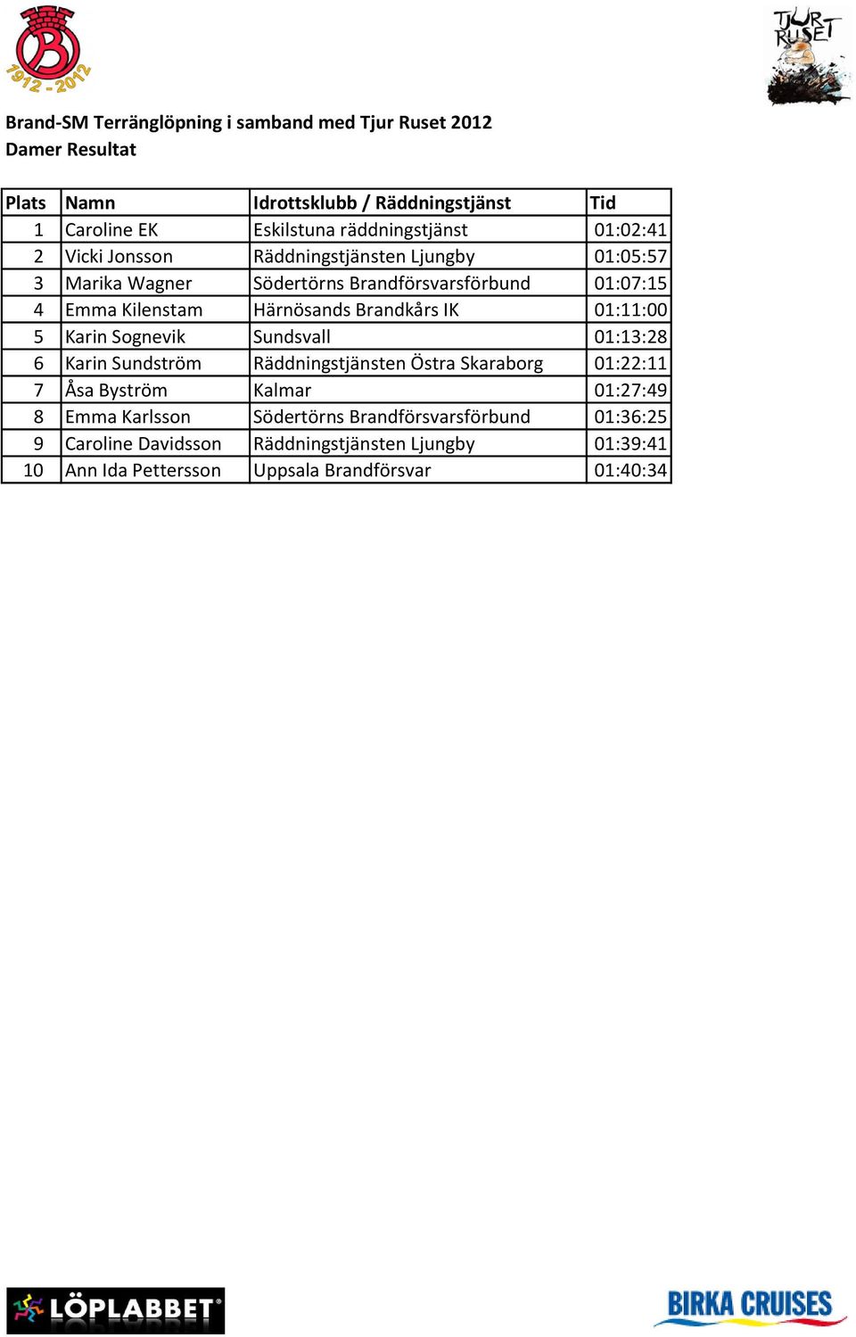 01:13:28 6 Karin Sundström Räddningstjänsten Östra Skaraborg 01:22:11 7 Åsa Byström Kalmar 01:27:49 8 Emma Karlsson Södertörns