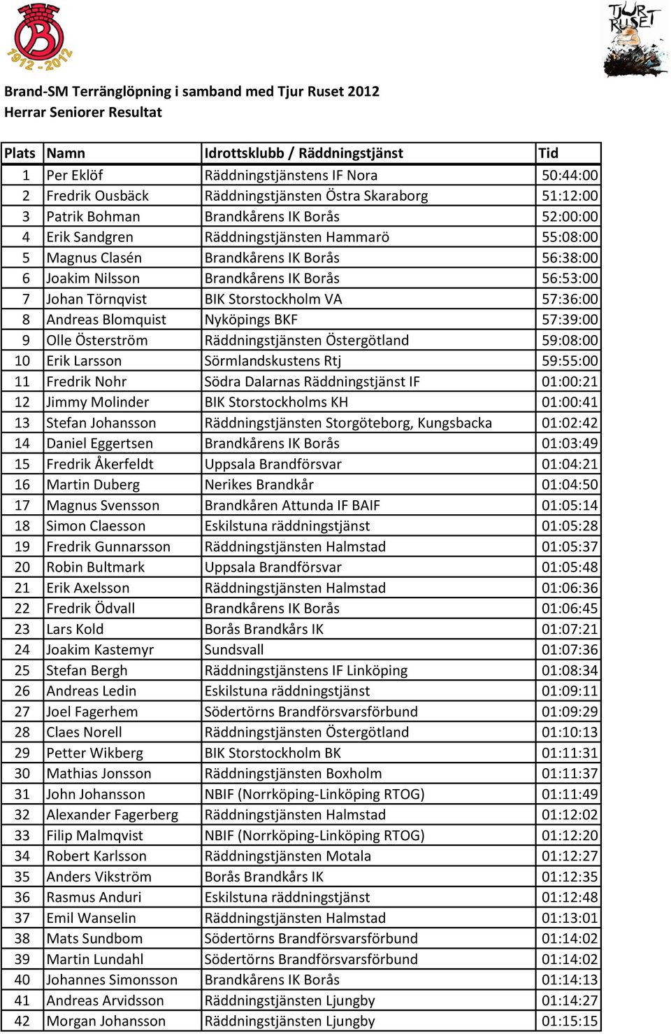 Nyköpings BKF 57:39:00 9 Olle Österström Räddningstjänsten Östergötland 59:08:00 10 Erik Larsson Sörmlandskustens Rtj 59:55:00 11 Fredrik Nohr Södra Dalarnas Räddningstjänst IF 01:00:21 12 Jimmy