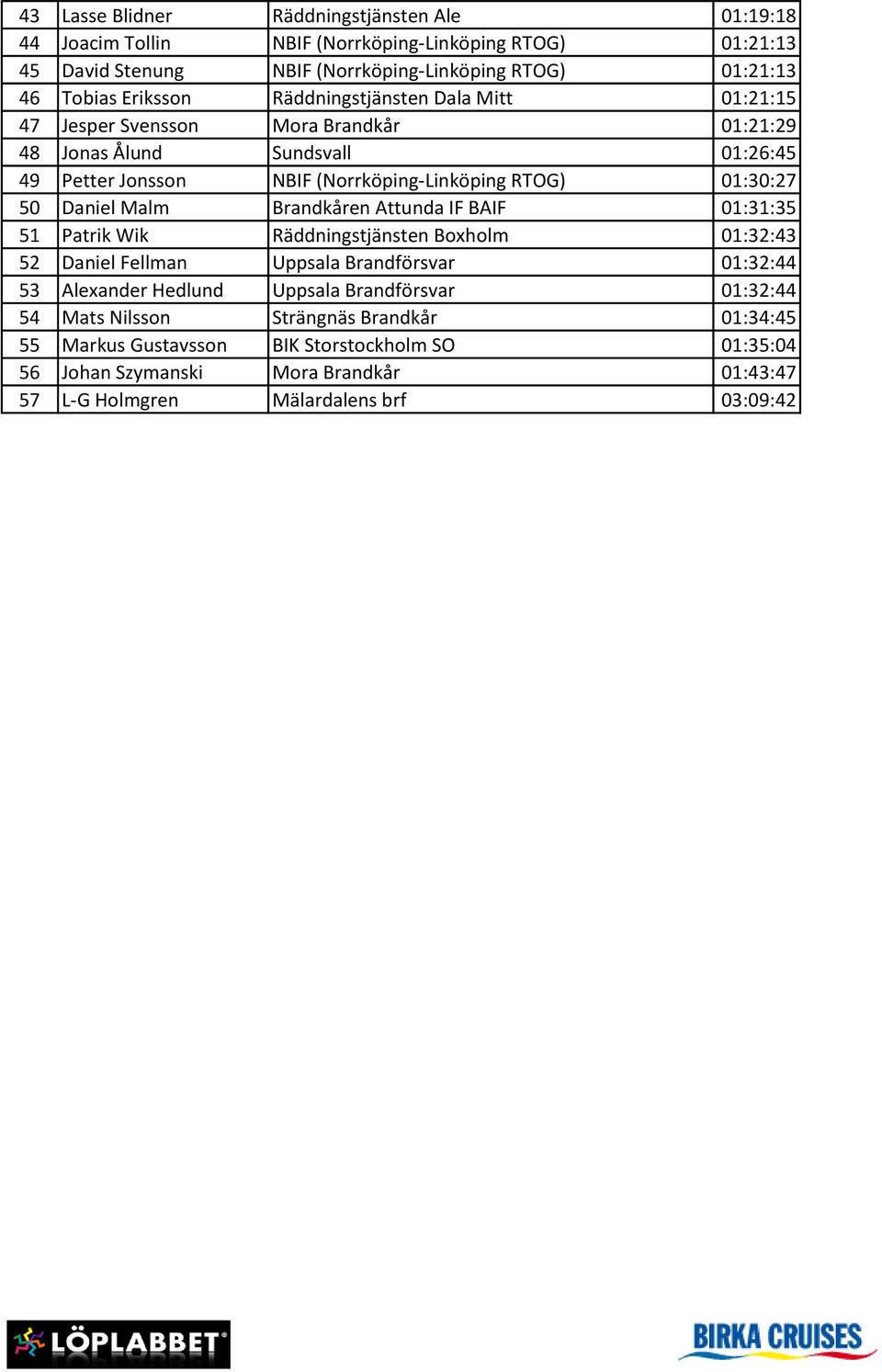 50 Daniel Malm Brandkåren Attunda IF BAIF 01:31:35 51 Patrik Wik Räddningstjänsten Boxholm 01:32:43 52 Daniel Fellman Uppsala Brandförsvar 01:32:44 53 Alexander Hedlund Uppsala