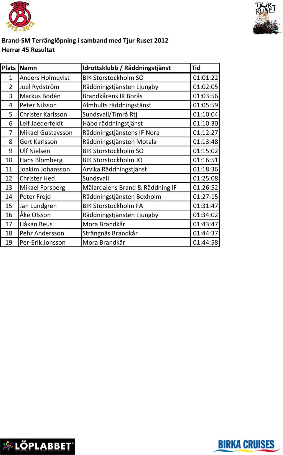 Räddningstjänsten Motala 01:13:48 9 Ulf Nielsen BIK Storstockholm SO 01:15:02 10 Hans Blomberg BIK Storstockholm JO 01:16:51 11 Joakim Johansson Arvika Räddningstjänst 01:18:36 12 Christer Hed