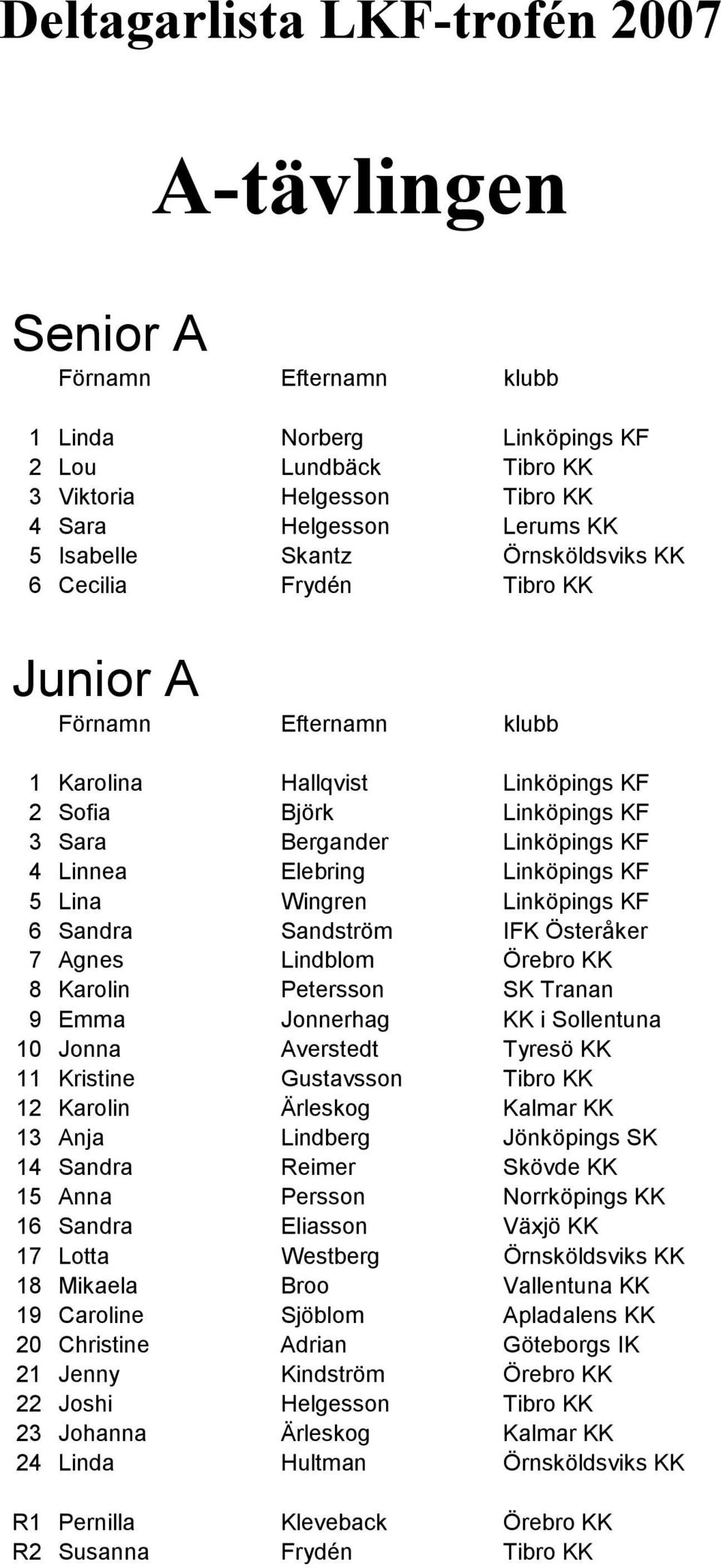 Sandström IFK Österåker 7 Agnes Lindblom Örebro KK 8 Karolin Petersson SK Tranan 9 Emma Jonnerhag KK i Sollentuna 10 Jonna Averstedt Tyresö KK 11 Kristine Gustavsson Tibro KK 12 Karolin Ärleskog