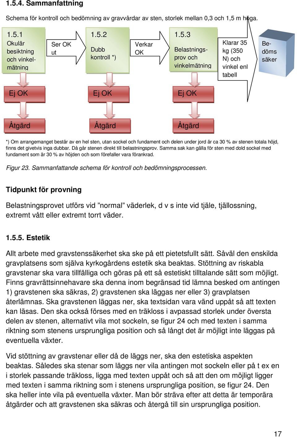 och fundament och delen under jord är ca 30 % av stenen totala höjd, finns det givetvis inga dubbar. Då går stenen direkt till belastningsprov.