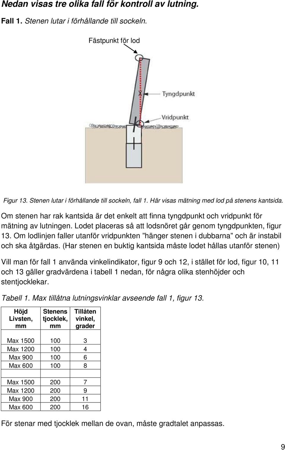Lodet placeras så att lodsnöret går genom tyngdpunkten, figur 13. Om lodlinjen faller utanför vridpunkten hänger stenen i dubbarna och är instabil och ska åtgärdas.