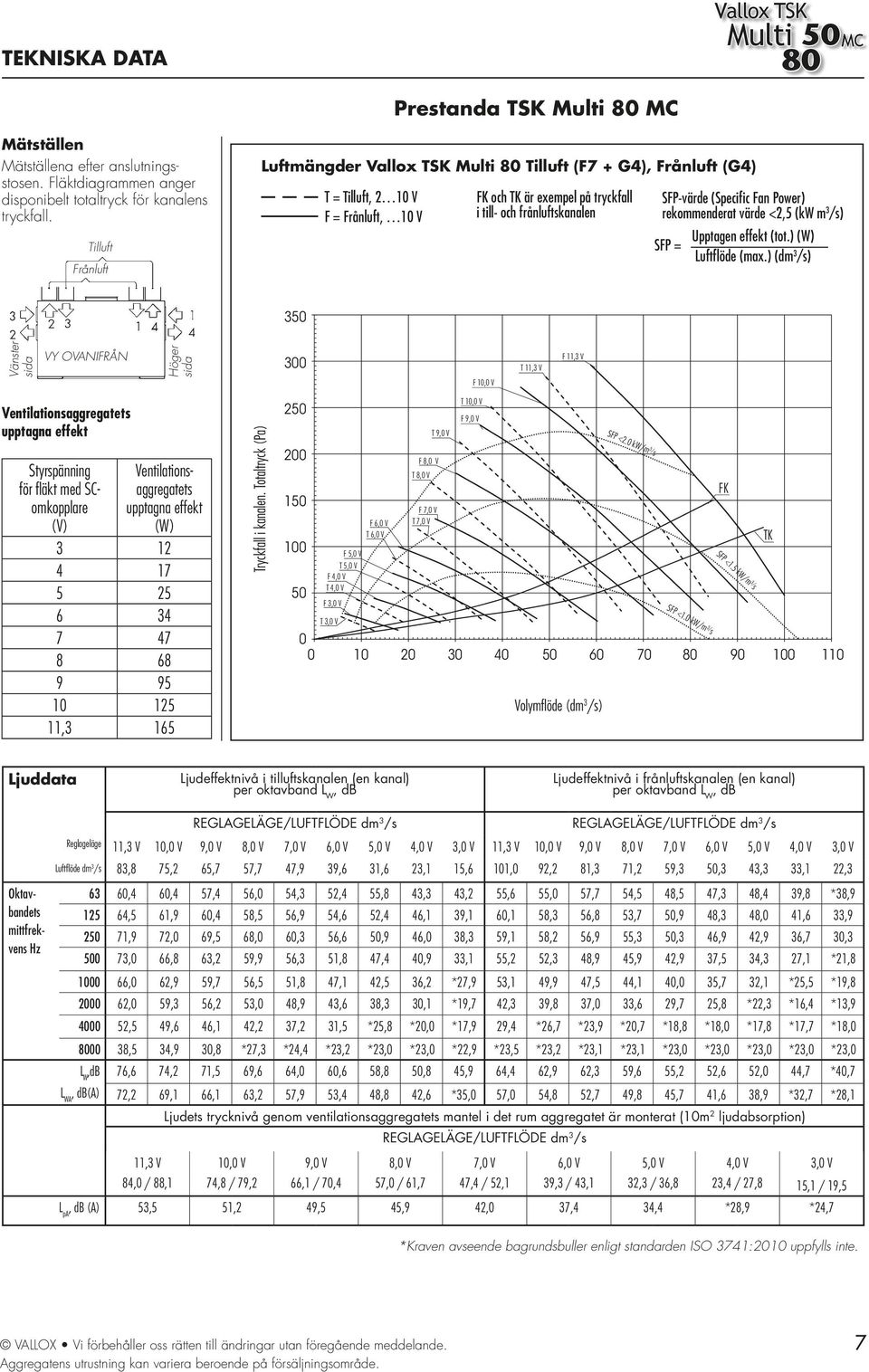 Power) rekommenderat värde <,5 (kw m /s) Upptagen effekt (tot.) (W) SFP = Luftflöde (max.