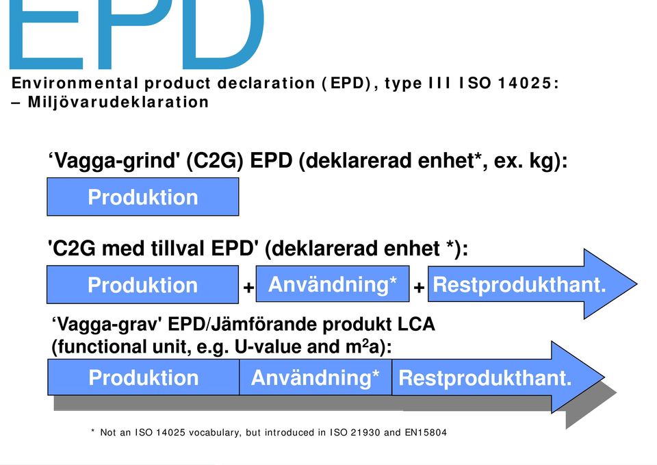 kg): Produktion 'C2G med tillval EPD' (deklarerad enhet *): Produktion Vagga-grav' EPD/Jämförande produkt