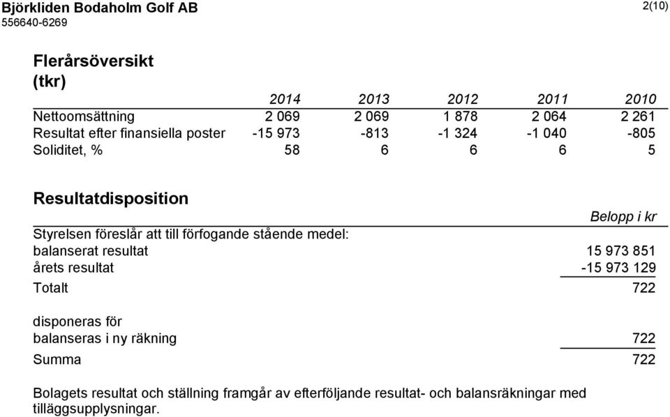 föreslår att till förfogande stående medel: balanserat resultat 15 973 851 årets resultat -15 973 129 Totalt 722 disponeras för