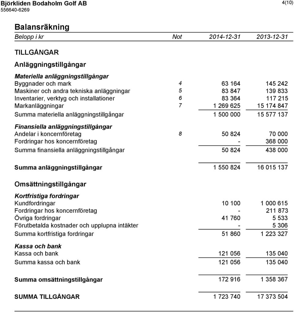anläggningstillgångar Andelar i koncernföretag 8 50 824 70 000 Fordringar hos koncernföretag - 368 000 Summa finansiella anläggningstillgångar 50 824 438 000 Summa anläggningstillgångar 1 550 824 16